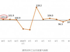 2024年10月建筑卫生陶瓷、非金属矿等行业生产指数环比回升