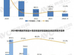 2024年9月精装房开盘项目规模6.36万套，同比下降27.2%