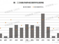 2024年10月22城楼市成交面积同比下降4.13%，环比上升23.80%