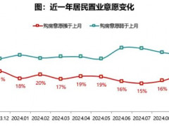 2024年10月居民置业意愿调研报告