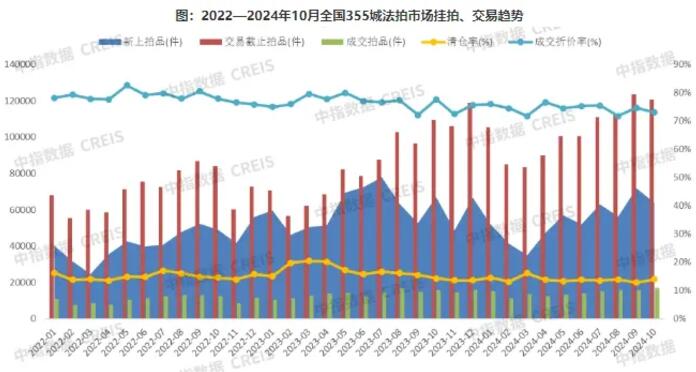 2024年1-10月全国法拍房数量累计64万套，同比减少约3.15%