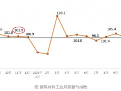 2024年11月建筑材料工業運行企穩回復