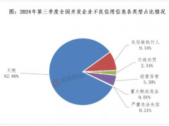 《2024年第三季度房地產開發企業信用狀況報告》發布