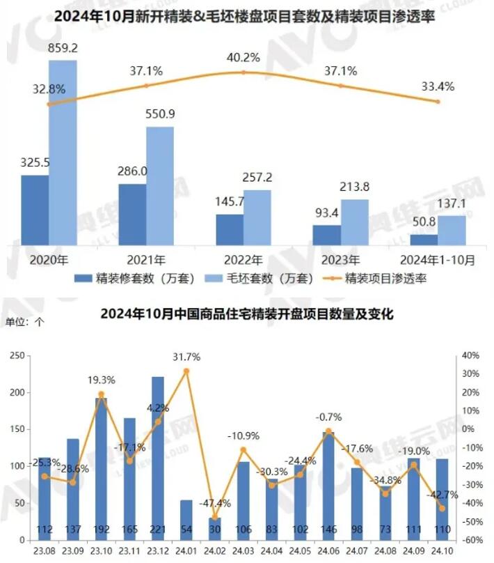 2024年10月精装房开盘项目规模5.93万套，同比下降48.7%