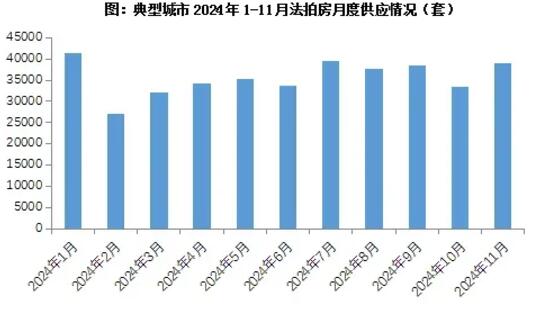 2024年11月法拍房供应重回年内高位，成交环比微增0.8%