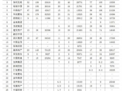 2024年11月典型房企投资额同环比增107%和181%，创年内新高