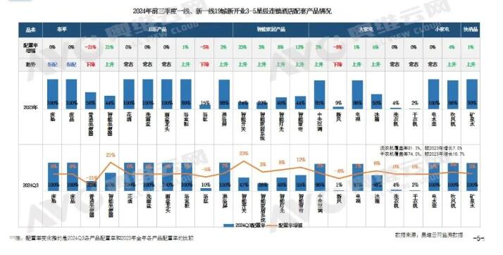 2024年前三季度19城新开业3-5星连锁酒店智能坐便器配置率提升21%