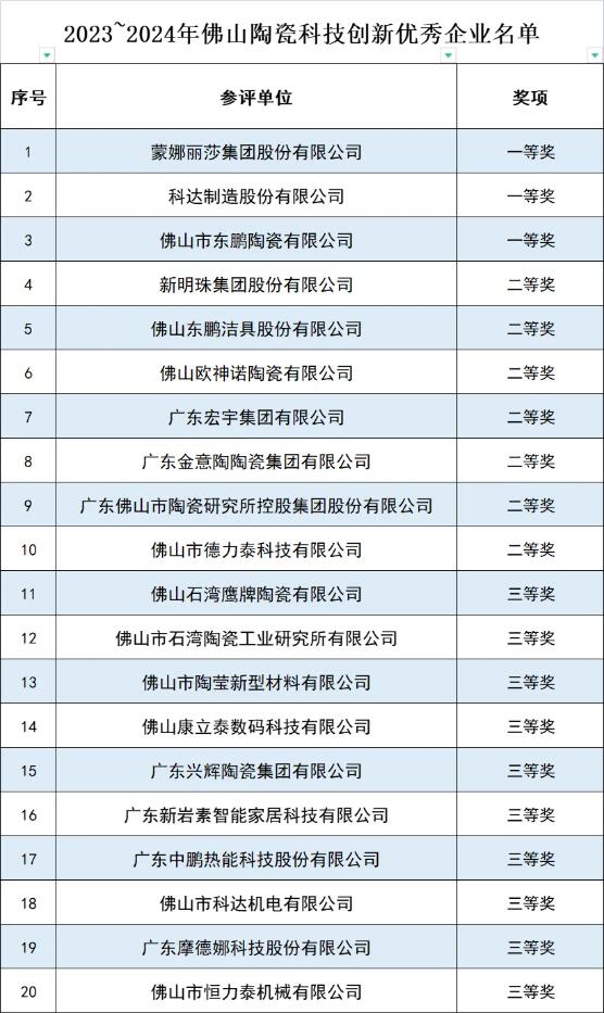 广东佛山20家陶瓷卫浴企业获“科技创新优秀企业”称号