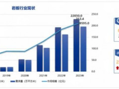 岩板产量7年激增35倍，市场规模增超240%