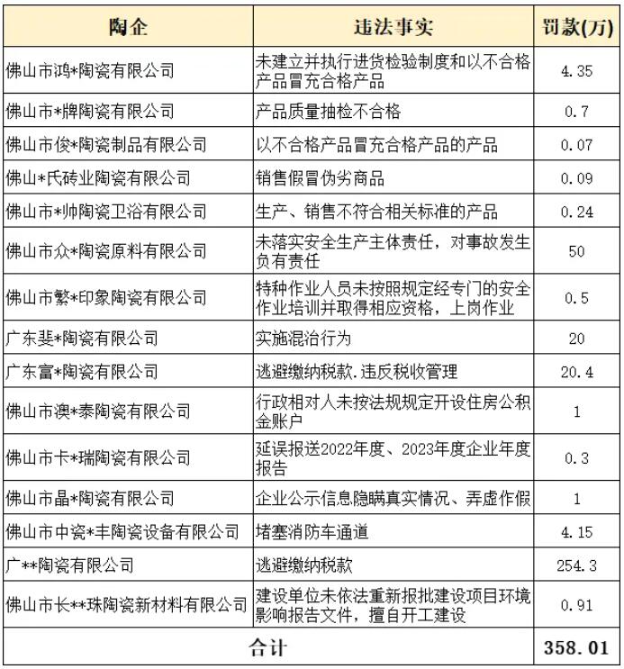 广东佛山15家陶瓷企业被罚合计358万元