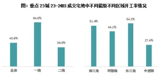 重点23城拿地开工率46%，开盘率进一步下降至38.6%