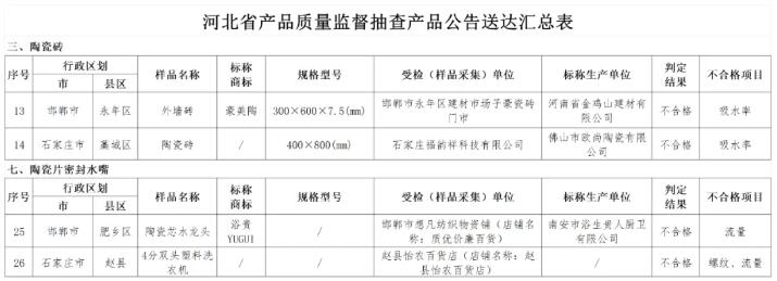 河北省市场监管局：2批次陶瓷砖、2批次陶瓷片密封水嘴抽查不合格