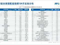 精装市场卫浴配套TOP3房企洗牌，保利发展增速显著