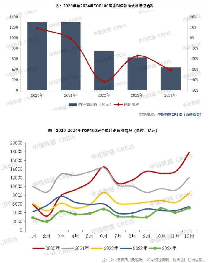 2024年TOP100房企销售总额下降30.6%