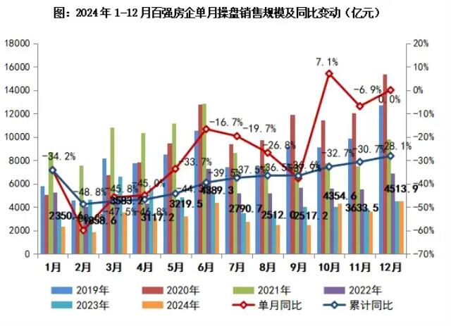 2024年12月百强房企实现销售操盘金额环比增长24.2%