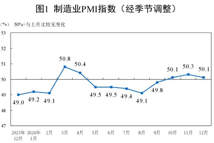 2024年12月制造业采购经理指数（PMI）为50.1%