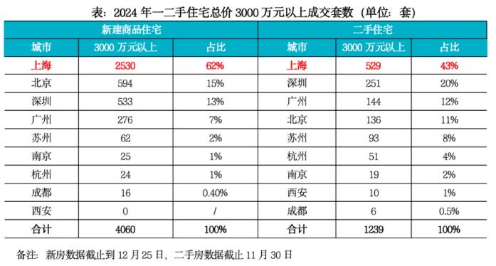 2024年一二手房总需求微降8%，预测2025年整体住房成交微跌5%