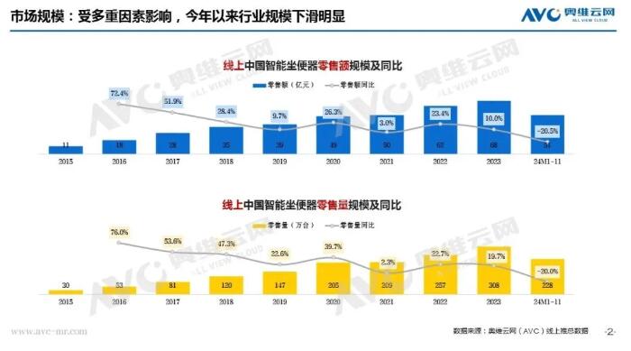 预测2024年智能坐便器线上零售额56.8亿元，同比下滑17.0%