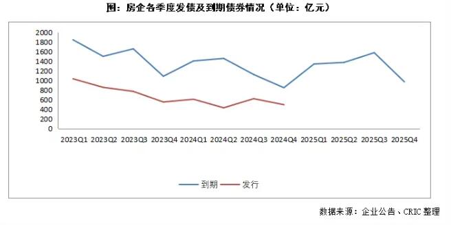 2024年房企融资成本进入“2”字头时代，债务转移2025年压力更大