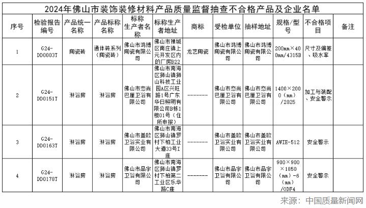 佛山市市场监管局：抽查发现1批次陶瓷砖和3批次淋浴房不合格