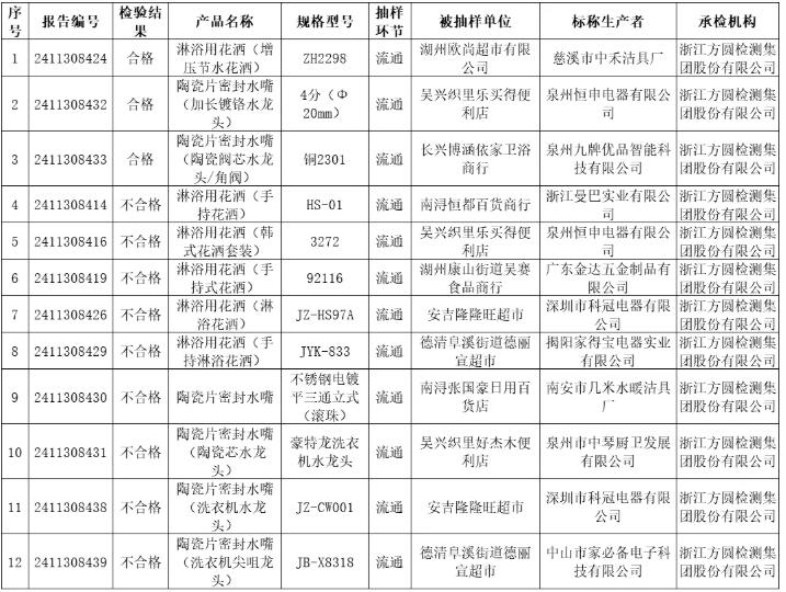 浙江省湖州市市场监管局：抽查发现5批次花洒和4批次水嘴不合格