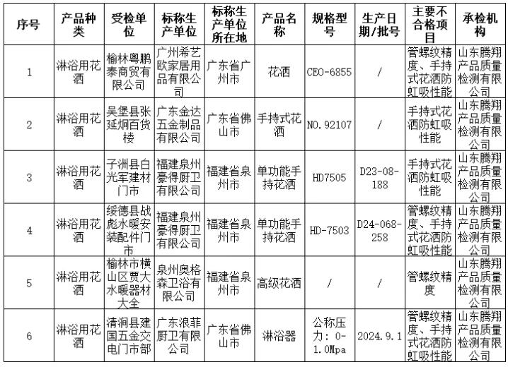 陕西省榆林市市场监管局：抽查发现6批次花洒不合格