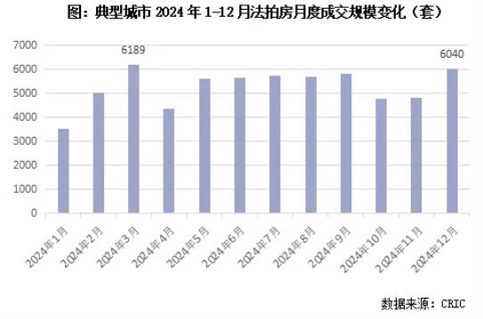 2024年12月法拍房成交量翘尾，成交率也同步上行