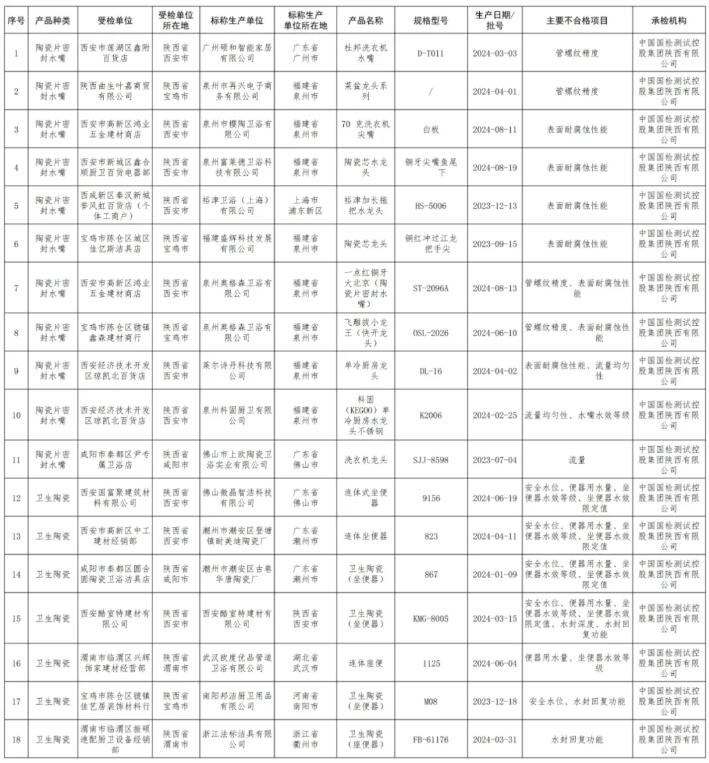 陕西省市场监管局：抽查发现11批次陶瓷片密封水嘴和7批次卫生陶瓷不合格 