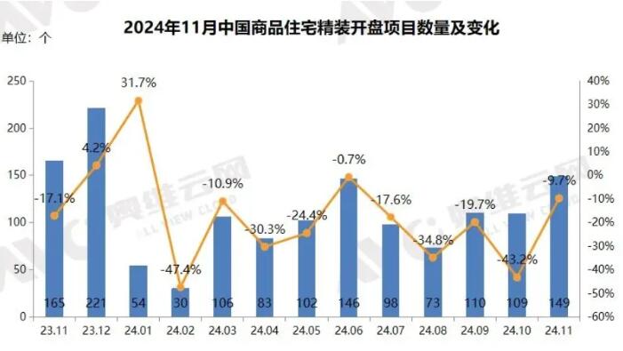 2024年1-11月精装房开盘项目规模58.67万套，同比下降28.1%