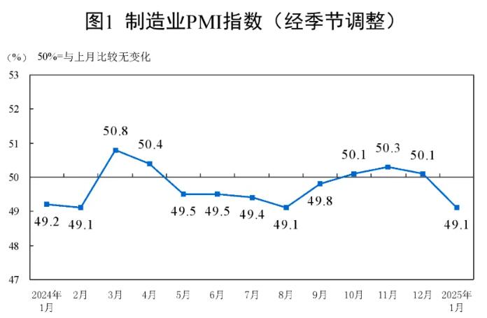 2025年1月制造业采购经理指数（PMI）为49.1%