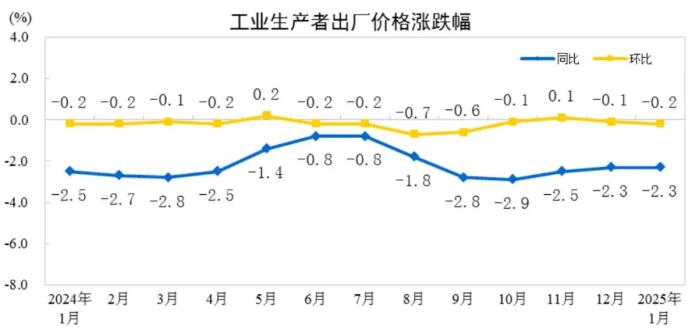 2025年1月PPI同比下降2.3%，CPI同比上涨0.5%