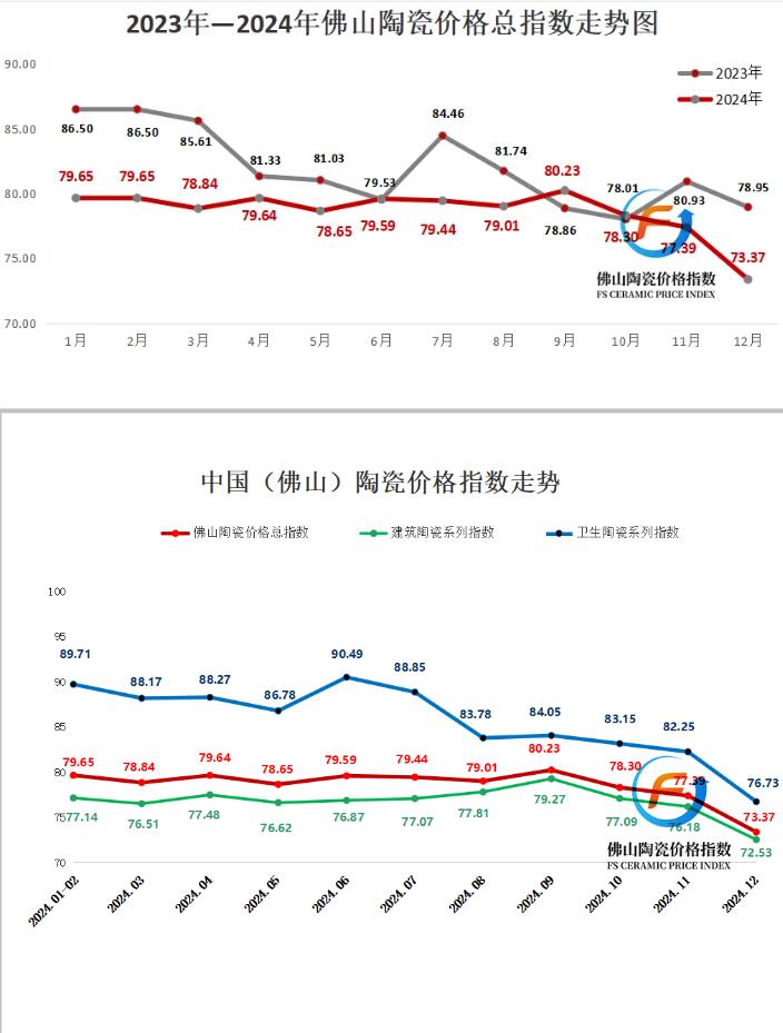 2024年佛山陶瓷价格指数继续低迷下行