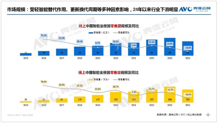 2024年线上智能坐便器零售额56亿元，同比下滑18.6%，预测2025年下滑13.7%至48.1亿元