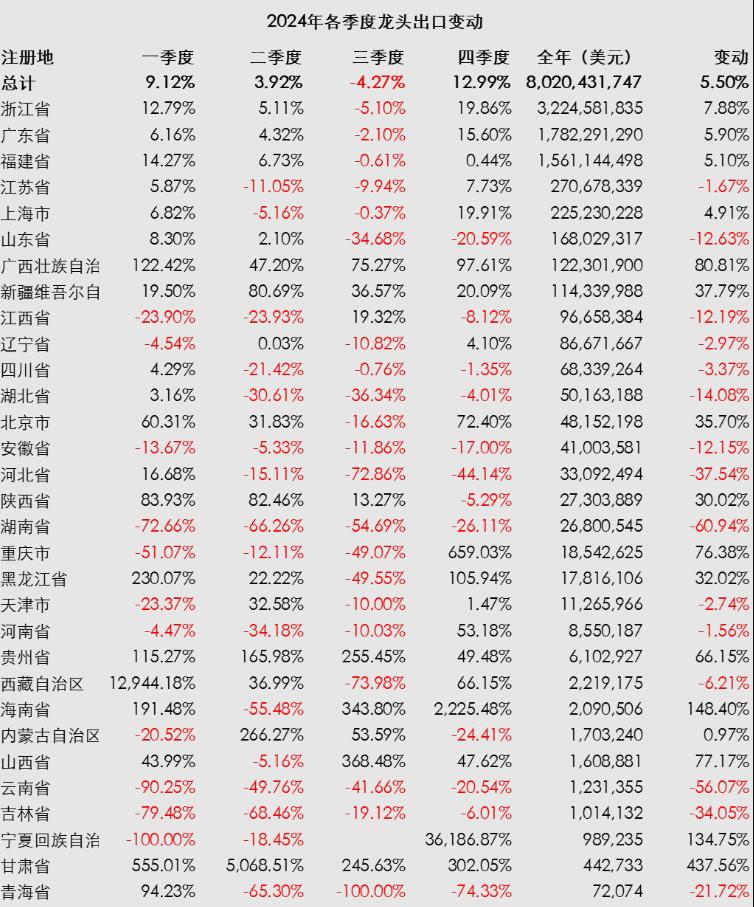 2024年我国龙头出口总额80亿美元，均价下滑6.8%