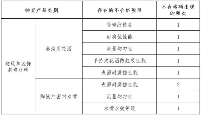 广东顺德区市场监管局：多批次淋浴用花洒和陶瓷片密封水嘴抽查不合格