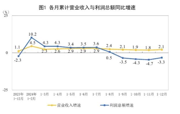 2024年制造业利润总额55141.1亿元，下降3.9%