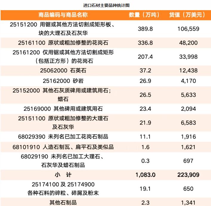 2024年我国石材进口小幅增长，出口货值大幅下降