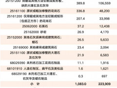 2024年我国石材进口小幅增长，出口货值大幅下降