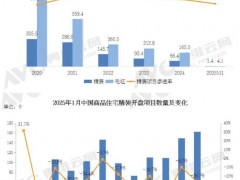 2025年1月精装修开盘项目规模1.37万套，同比下降50.9%