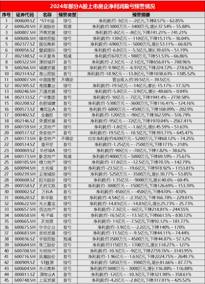 A股上市房企超7成亏损