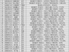 A股上市房企超7成亏损