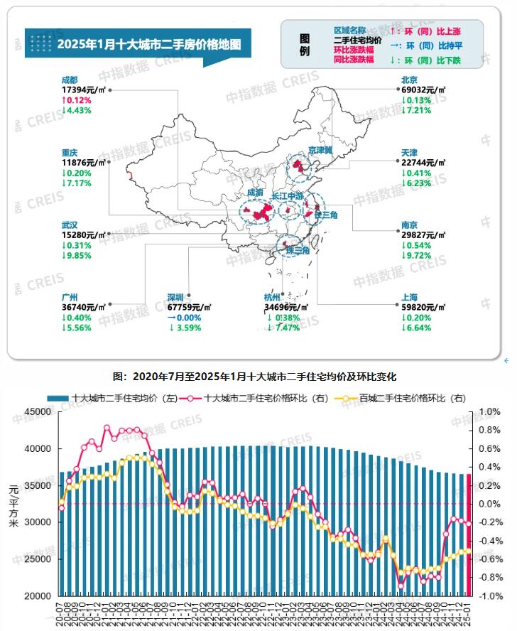 2025年1月十大城市二手房价格环比整体仍下跌