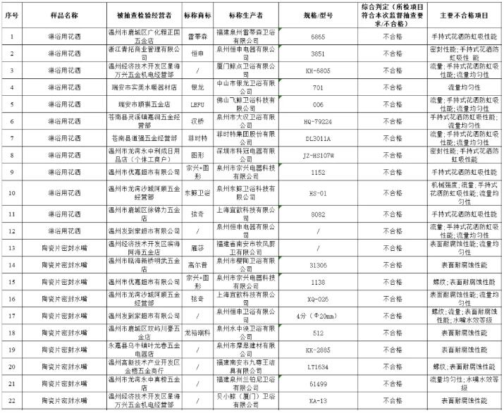 温州市市场监督管理局：12批次花洒、10批次水嘴抽查不合格