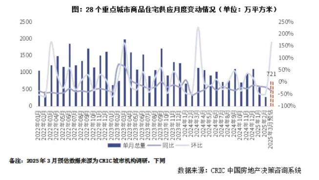 预期2025年3月新房供应倍增