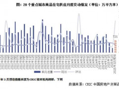 预期2025年3月新房供应倍增