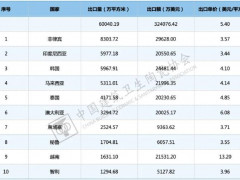 2024年我国陶瓷砖出口额暴跌33.26% 创八年新低