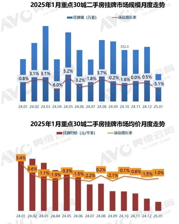 2025年1月重点30城二手房交易量环比降3成