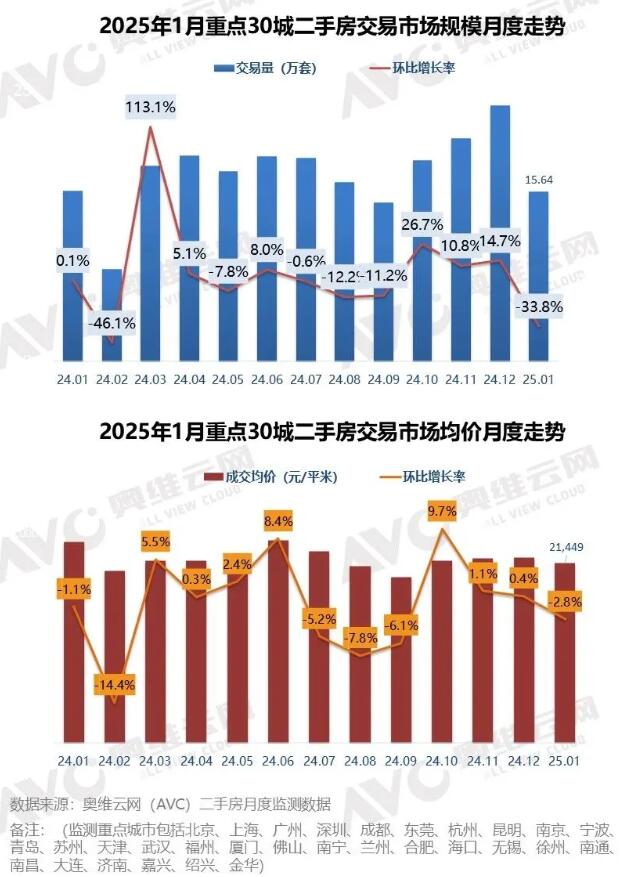 2025年1月重点30城二手房交易量环比降3成2