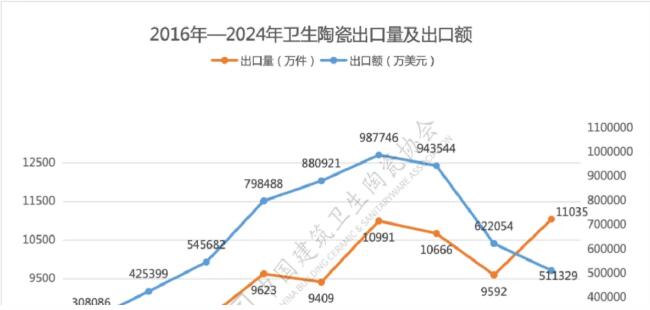 2024年我国卫生陶瓷出口量增额减，出口单价创近十年新低