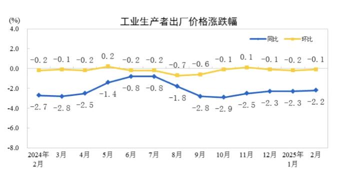 2025年2月PPI同比下降2.2%，CPI同比下降0.7%